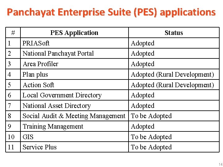 Panchayat Enterprise Suite (PES) applications # PES Application Status 1 PRIASoft Adopted 2 National