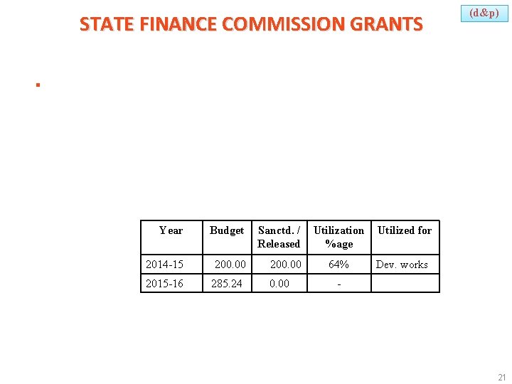 STATE FINANCE COMMISSION GRANTS (d&p) § Year Budget 2014 -15 200. 00 2015 -16
