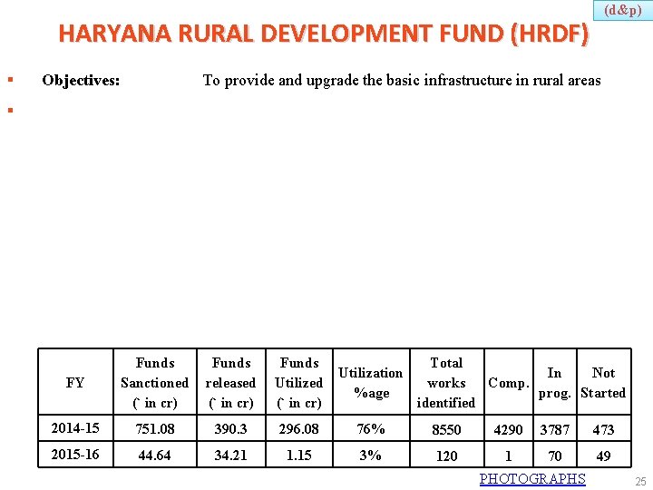 (d&p) HARYANA RURAL DEVELOPMENT FUND (HRDF) § Objectives: To provide and upgrade the basic