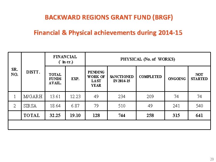 BACKWARD REGIONS GRANT FUND (BRGF) Financial & Physical achievements during 2014 -15 FINANCIAL (`