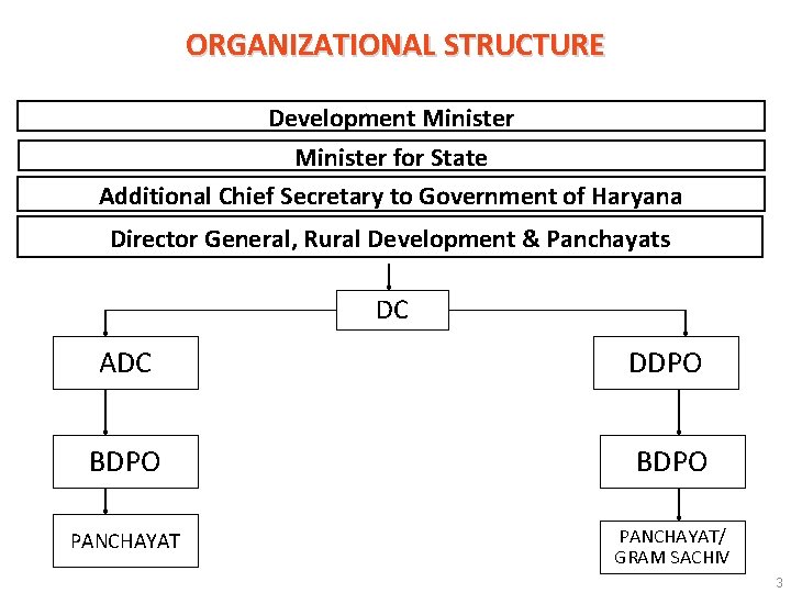 ORGANIZATIONAL STRUCTURE Development Minister for State Additional Chief Secretary to Government of Haryana Director