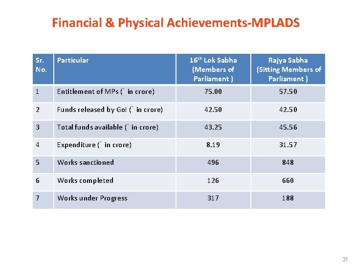 Financial & Physical Achievements-MPLADS Sr. No. Particular 16 th Lok Sabha (Members of Parliament