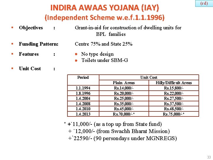 INDIRA AWAAS YOJANA (IAY) (rd) (Independent Scheme w. e. f. 1. 1. 1996) §