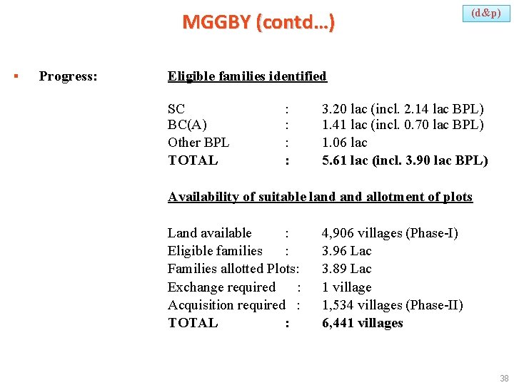 MGGBY (contd…) § Progress: (d&p) Eligible families identified SC BC(A) Other BPL TOTAL :