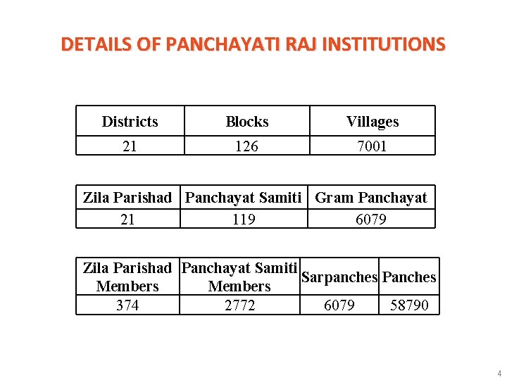 DETAILS OF PANCHAYATI RAJ INSTITUTIONS Districts Blocks Villages 21 126 7001 Zila Parishad Panchayat