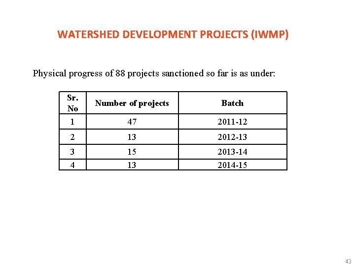 WATERSHED DEVELOPMENT PROJECTS (IWMP) Physical progress of 88 projects sanctioned so far is as