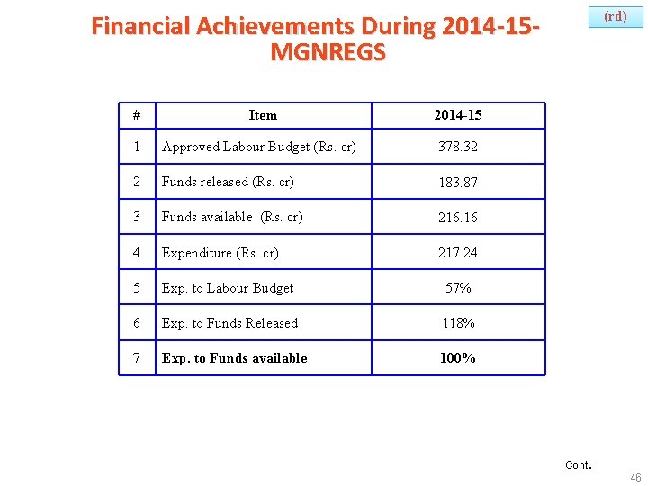 (rd) Financial Achievements During 2014 -15 MGNREGS # Item 2014 -15 1 Approved Labour