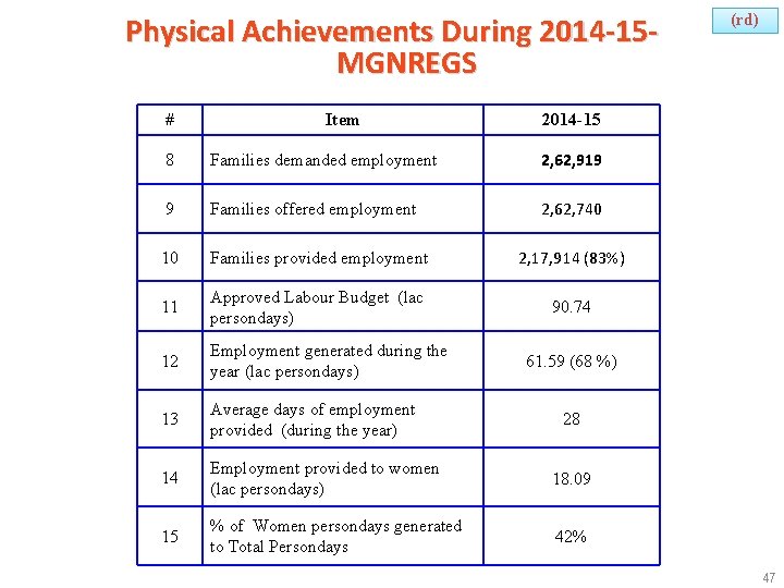 Physical Achievements During 2014 -15 MGNREGS # Item (rd) 2014 -15 8 Families demanded