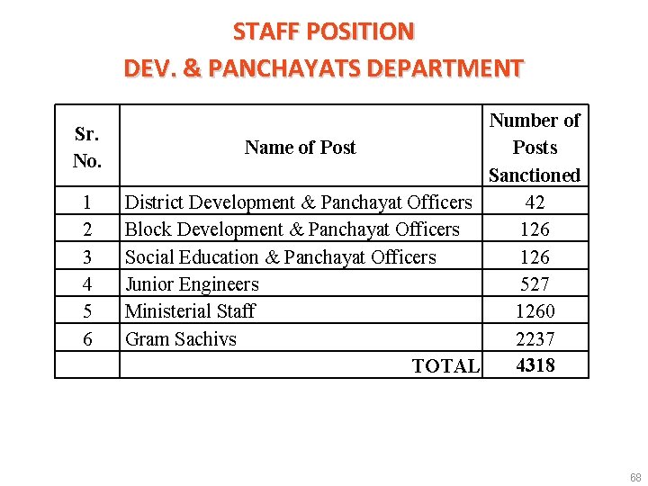 STAFF POSITION DEV. & PANCHAYATS DEPARTMENT Sr. No. 1 2 3 4 5 6