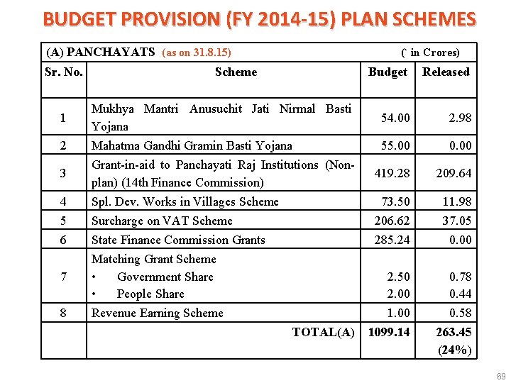 BUDGET PROVISION (FY 2014 -15) PLAN SCHEMES (A) PANCHAYATS (as on 31. 8. 15)