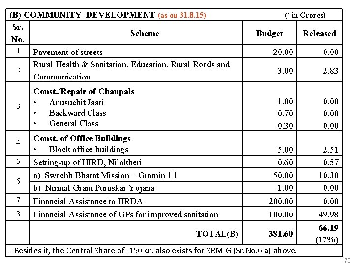 (B) COMMUNITY DEVELOPMENT (as on 31. 8. 15) Sr. Scheme No. 1 Pavement of