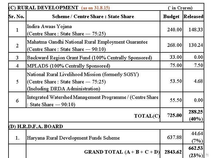 (C) RURAL DEVELOPMENT (as on 31. 8. 15) Sr. No. (` in Crores) Budget