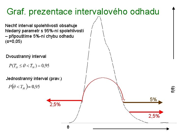 Graf. prezentace intervalového odhadu Nechť interval spolehlivosti obsahuje hledaný parametr s 95%-ní spolehlivostí –