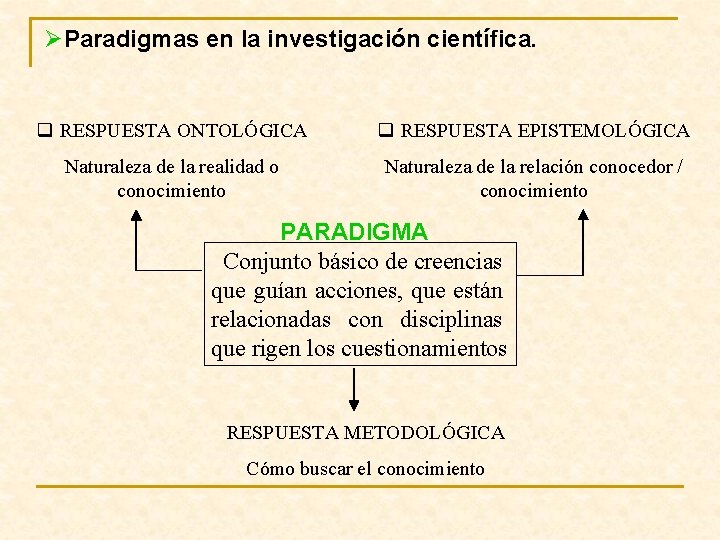 ØParadigmas en la investigación científica. q RESPUESTA ONTOLÓGICA q RESPUESTA EPISTEMOLÓGICA Naturaleza de la