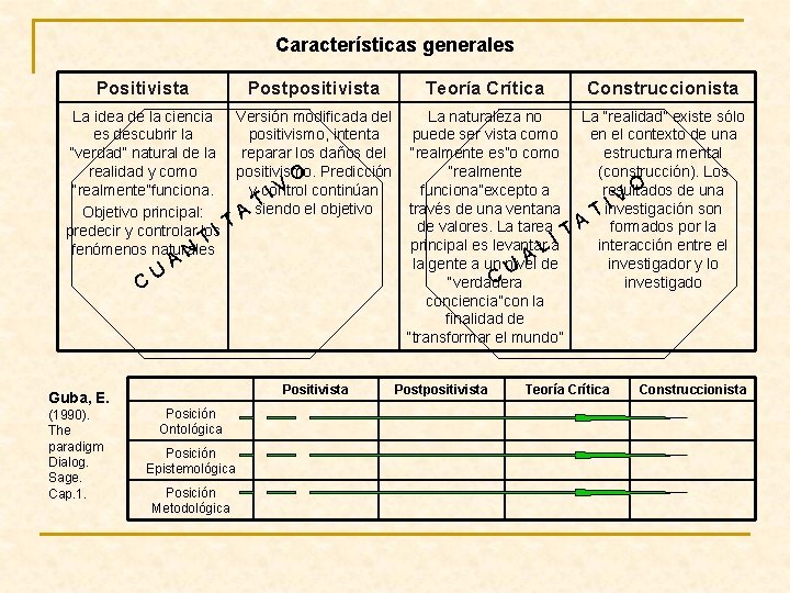 Características generales Positivista Postpositivista La idea de la ciencia Versión modificada del es descubrir