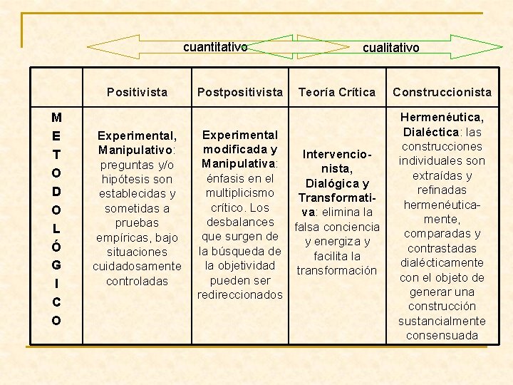 cuantitativo Positivista M E T O D O L Ó G I C O