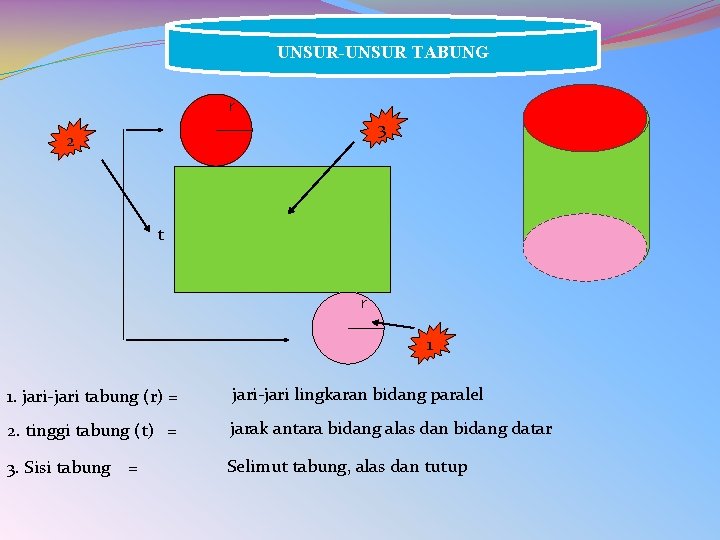 UNSUR-UNSUR TABUNG r 3 2 t r 1 1. jari-jari tabung (r) = jari-jari