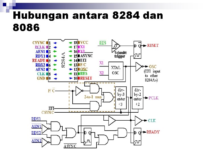 Hubungan antara 8284 dan 8086 Hubungan antara 8284 dan 8086