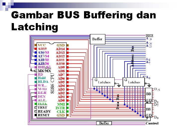 Gambar BUS Buffering dan Latching Gambar BUS Buffering dan Latching