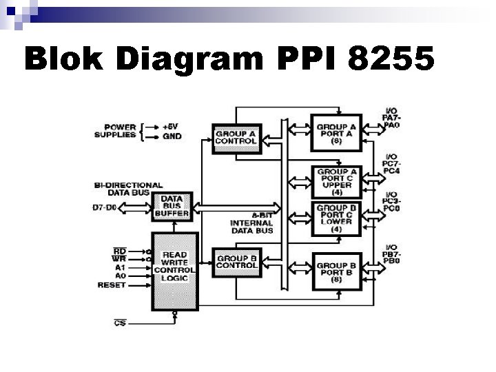 Blok Diagram PPI 8255 Blok Diagram PPI 8255