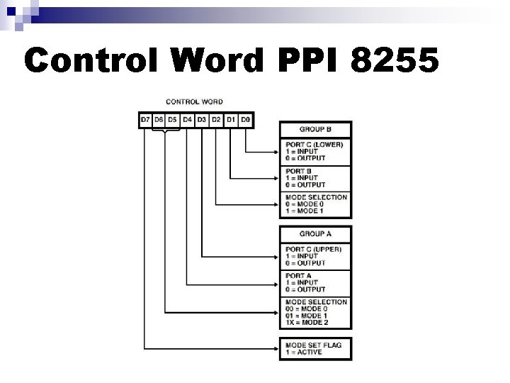 Control Word PPI 8255 Control Word PPI 8255