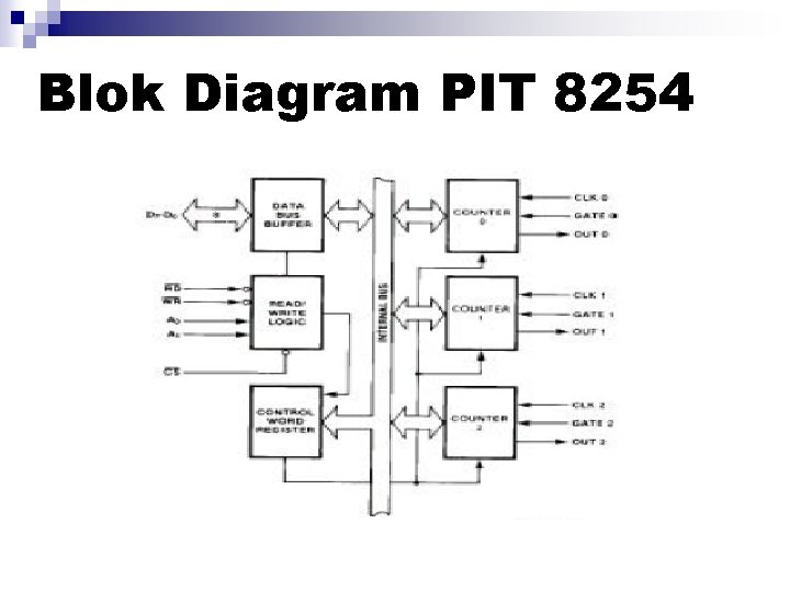 Blok Diagram PIT 8254 Blok Diagram PIT 8254