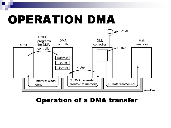 OPERATION DMA Operation of a DMA transfer OPERATION DMA Operation of a DMA transfer