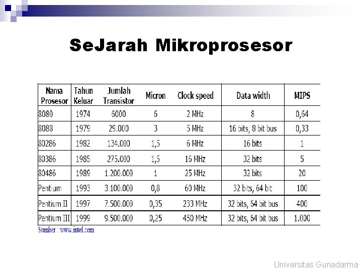 Se. Jarah Mikroprosesor Universitas Gunadarma Se. Jarah Mikroprosesor Universitas Gunadarma
