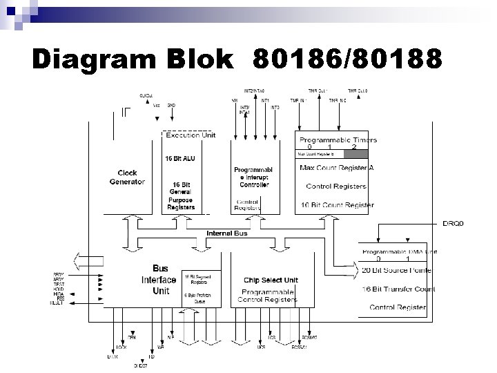 Diagram Blok 80186/80188 Diagram Blok 80186/80188