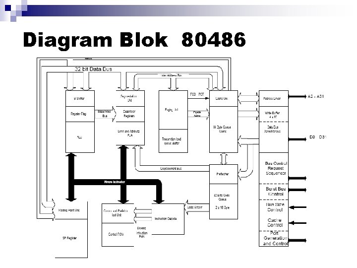 Diagram Blok 80486 Diagram Blok 80486