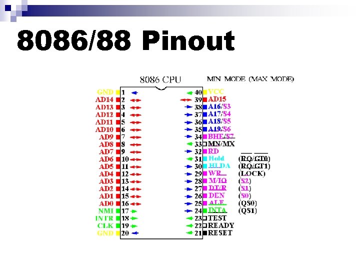 8086/88 Pinout 8086/88 Pinout