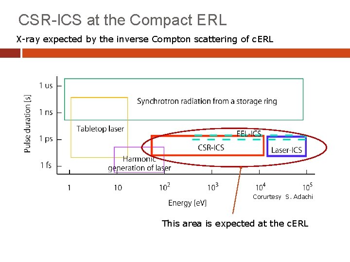 CSR-ICS at the Compact ERL X-ray expected by the inverse Compton scattering of c.