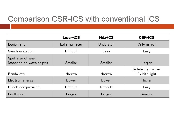 Comparison CSR-ICS with conventional ICS Laser-ICS FEL-ICS CSR-ICS External laser Undulator Only mirror Synchronization