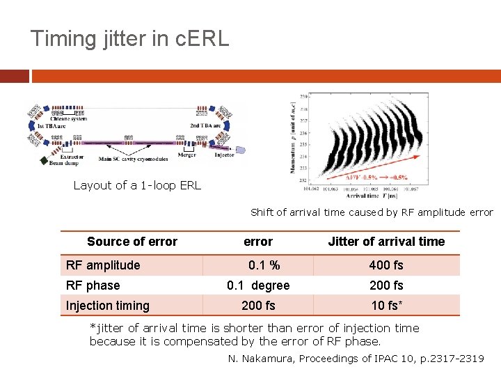 Timing jitter in c. ERL Layout of a 1 -loop ERL Shift of arrival