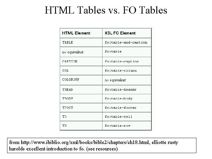 HTML Tables vs. FO Tables from http: //www. ibiblio. org/xml/books/bible 2/chapters/ch 18. html, elliotte