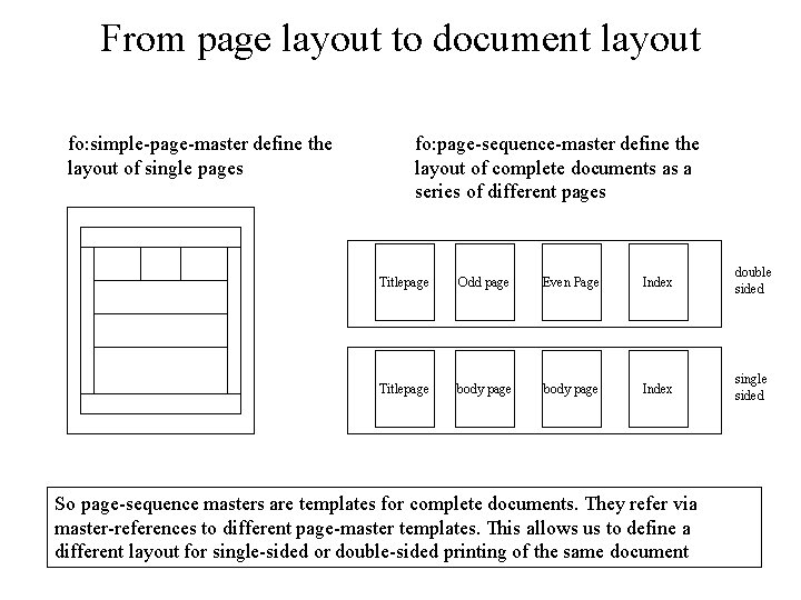 From page layout to document layout fo: simple-page-master define the layout of single pages