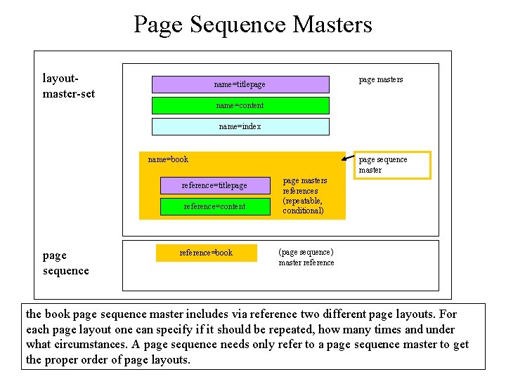 Page Sequence Masters layoutmaster-set page masters name=titlepage name=content name=index name=book reference=titlepage reference=content page sequence