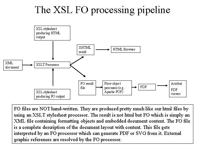 The XSL FO processing pipeline XSL stylesheet producing HTML output XHTML result XML document