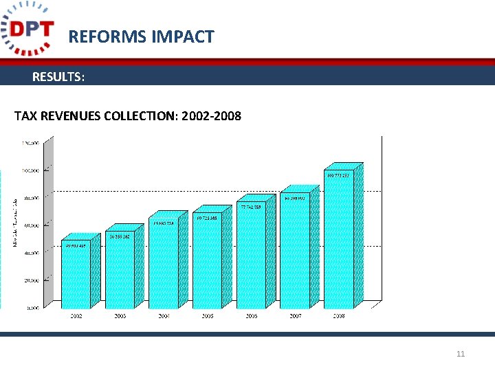 REFORMS IMPACT RESULTS: TAX REVENUES COLLECTION: 2002 -2008 11 