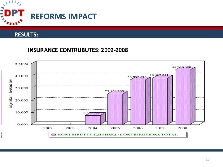 REFORMS IMPACT RESULTS: INSURANCE CONTRUBUTES: 2002 -2008 12 