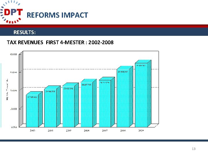REFORMS IMPACT RESULTS: TAX REVENUES FIRST 4 -MESTER : 2002 -2008 13 
