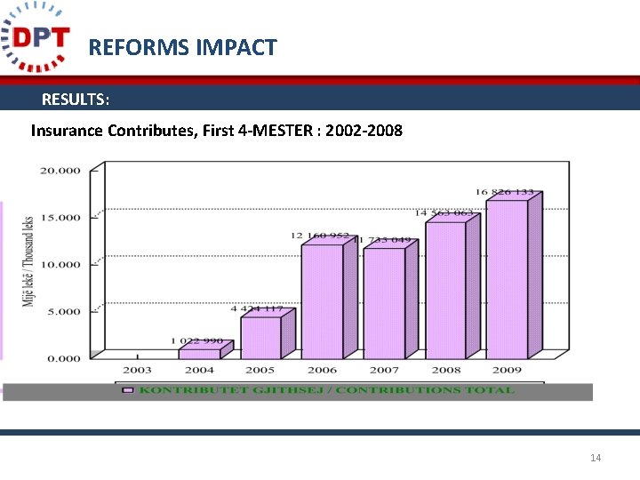 REFORMS IMPACT RESULTS: Insurance Contributes, First 4 -MESTER : 2002 -2008 14 