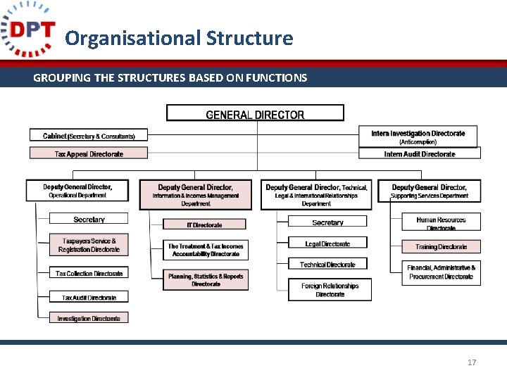 Organisational Structure GROUPING THE STRUCTURES BASED ON FUNCTIONS 17 