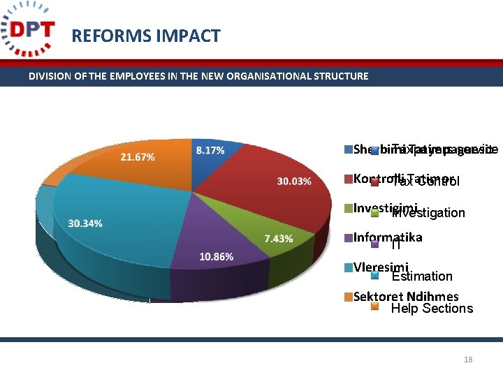 REFORMS IMPACT DIVISION OF THE EMPLOYEES IN THE NEW ORGANISATIONAL STRUCTURE 21. 67% Sherbimi