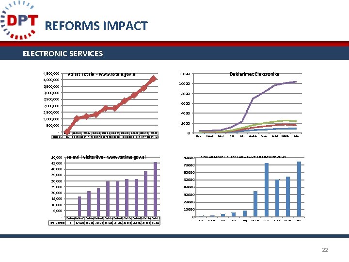 REFORMS IMPACT ELECTRONIC SERVICES 4, 500, 000 Vizitat Totale - www. totale. gov. al