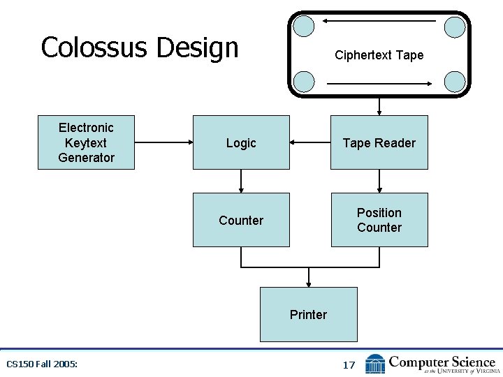 Colossus Design Electronic Keytext Generator Ciphertext Tape Logic Tape Reader Counter Position Counter Printer