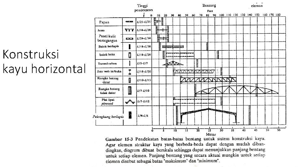 Konstruksi kayu horizontal 