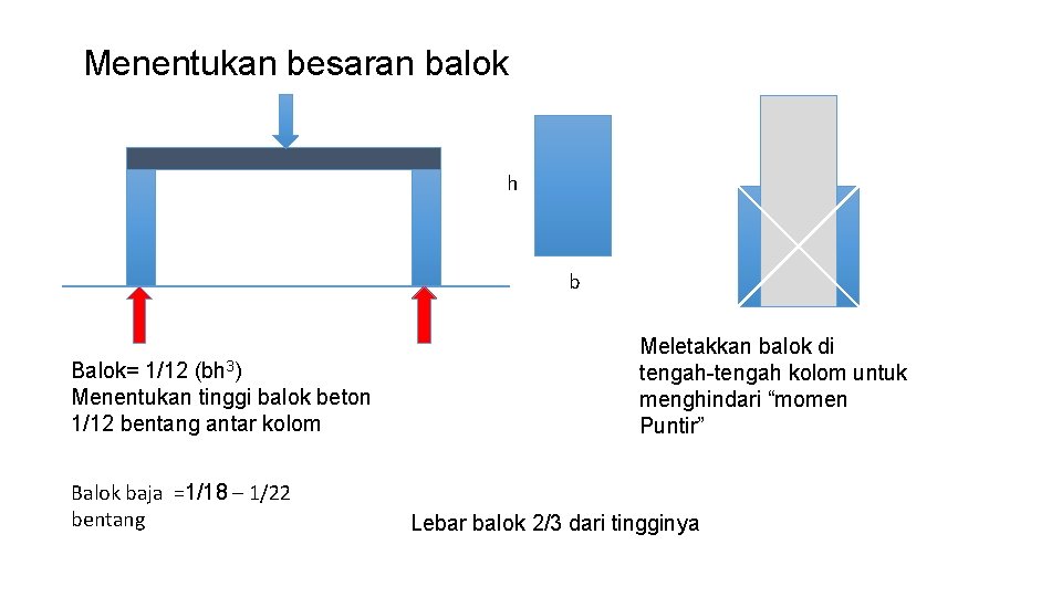 Menentukan besaran balok h b (bh 3) Balok= 1/12 Menentukan tinggi balok beton 1/12