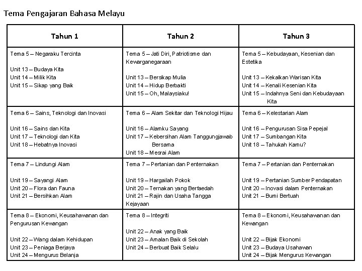 Tema Pengajaran Bahasa Melayu Tahun 1 Tema 5 – Negaraku Tercinta Tahun 2 Tahun