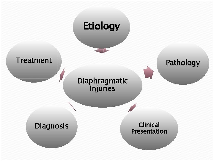 Etiology Treatment Pathology Diaphragmatic Injuries Diagnosis Clinical Presentation 